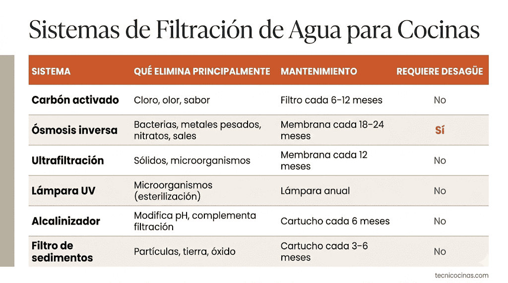 Tabla comparativa entre sistemas de filtrado de agua para cocinas integrales