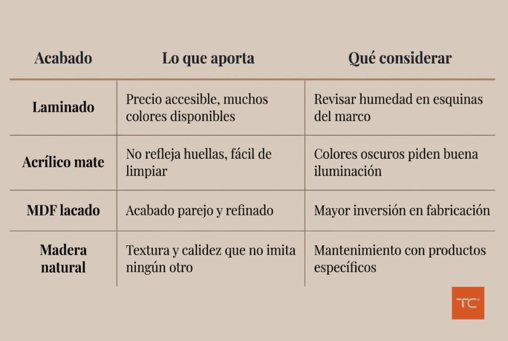 Tabla infográfica de Tecnicocinas que compara los beneficios y consideraciones de cuatro acabados de cocina: laminado, acrílico mate, MDF lacado y madera natural.